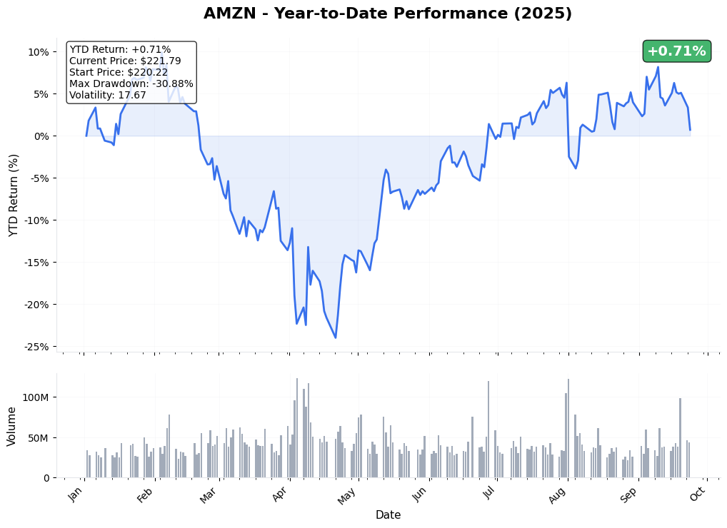 AMZN YTD Chart