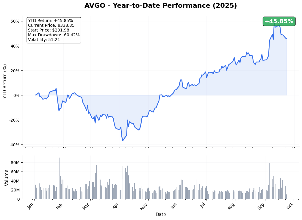 AVGO YTD Chart