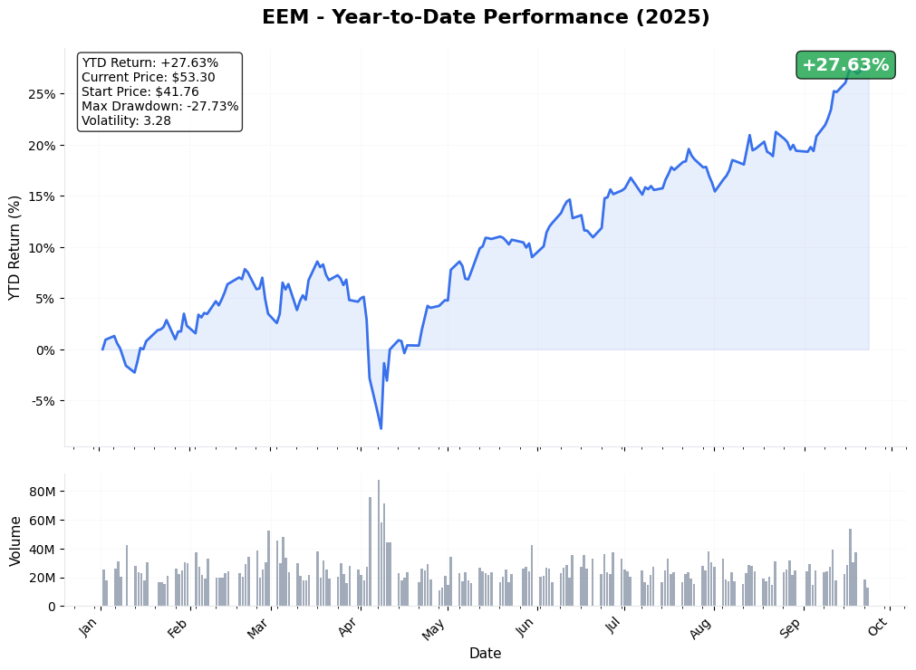 EEM YTD Chart