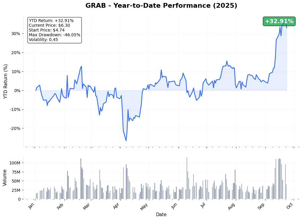 GRAB YTD Performance