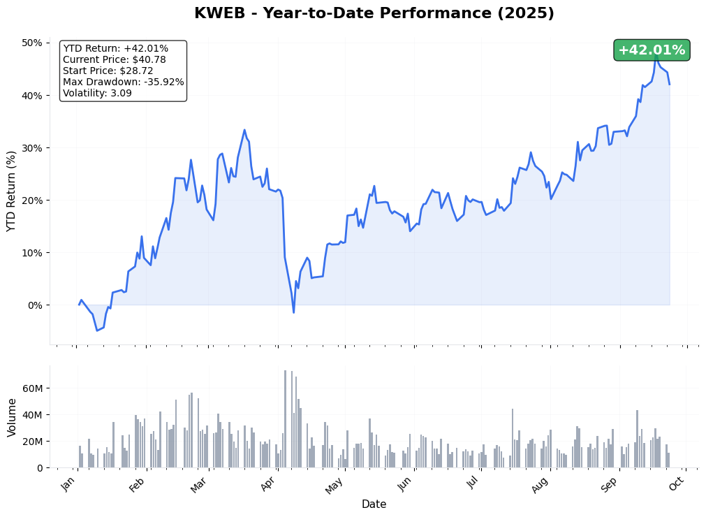 KWEB YTD Chart