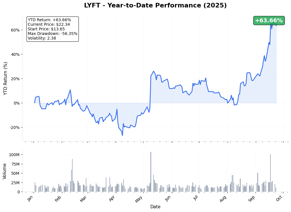 LYFT YTD Chart