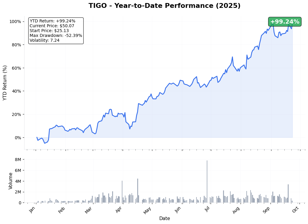 TIGO YTD Chart