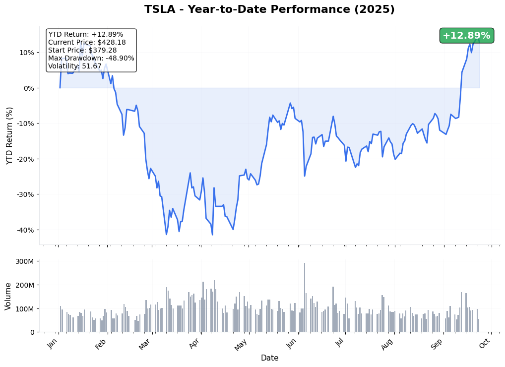 TSLA YTD Chart