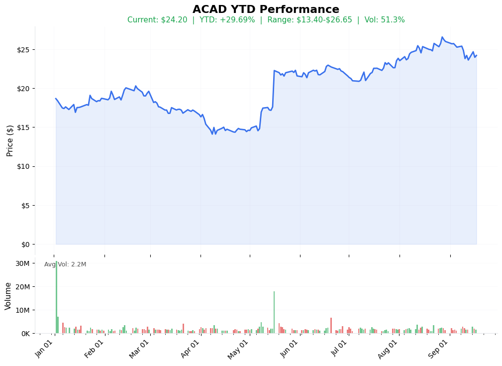 ACAD YTD Chart
