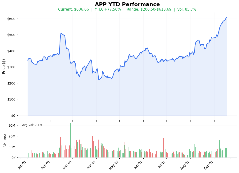 APP YTD Chart