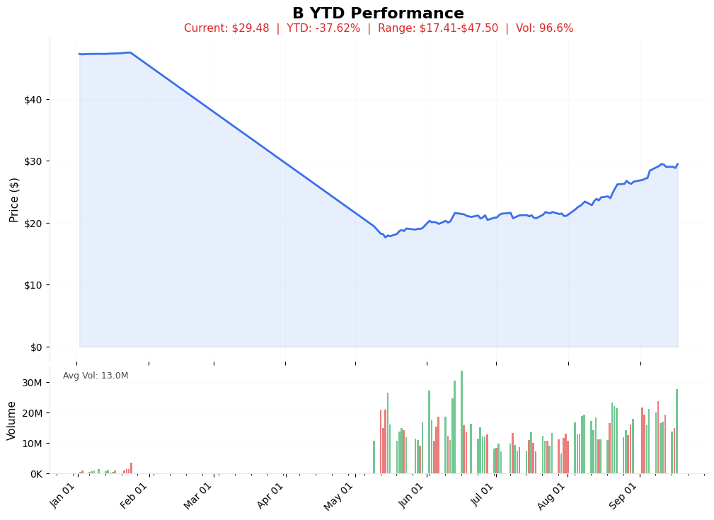 B YTD Chart