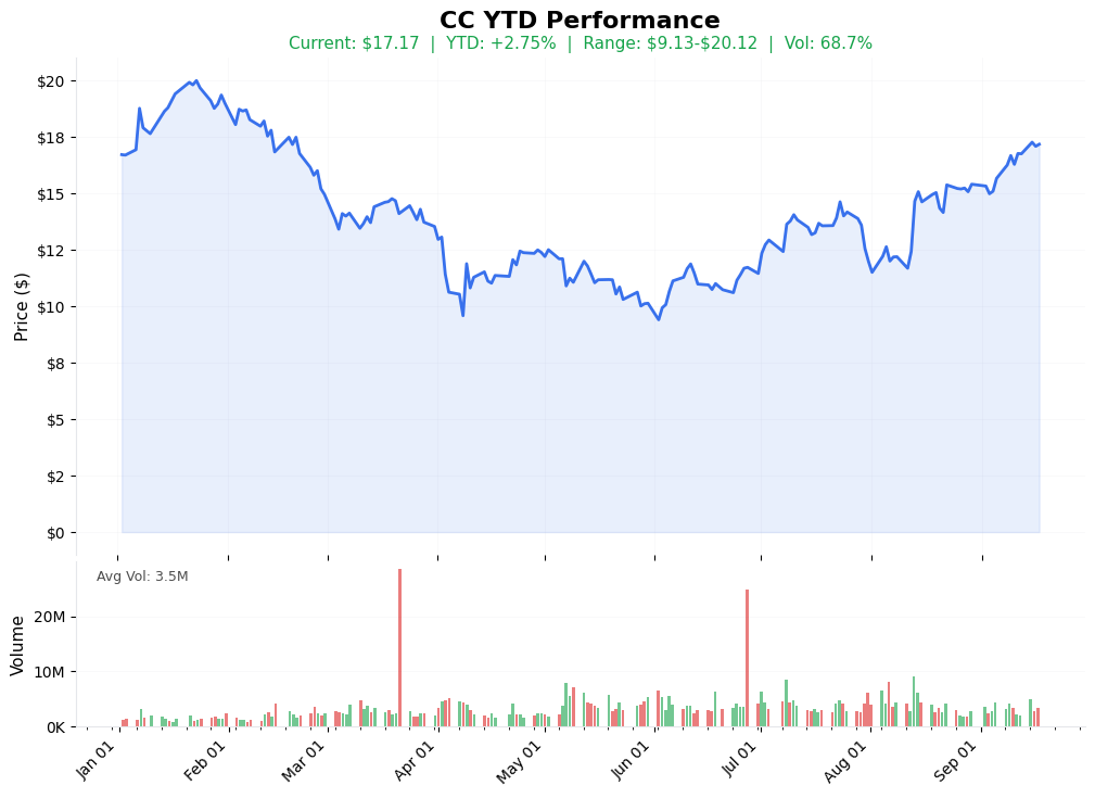 CC YTD Chart