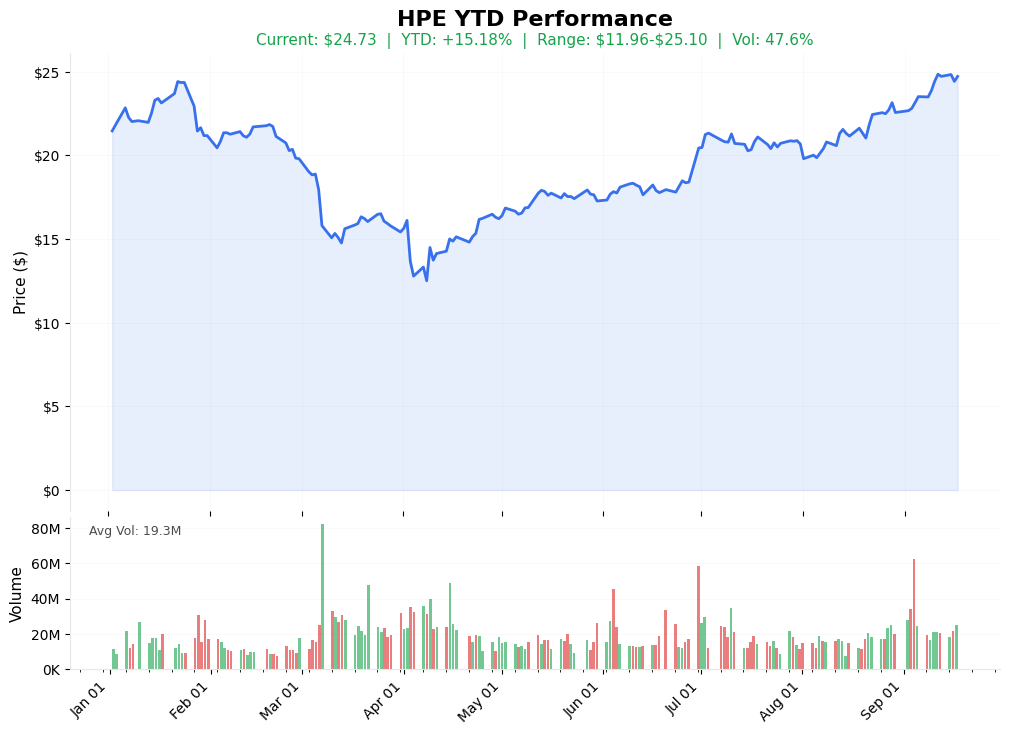 HPE YTD Chart
