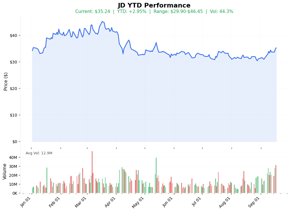 JD YTD Chart