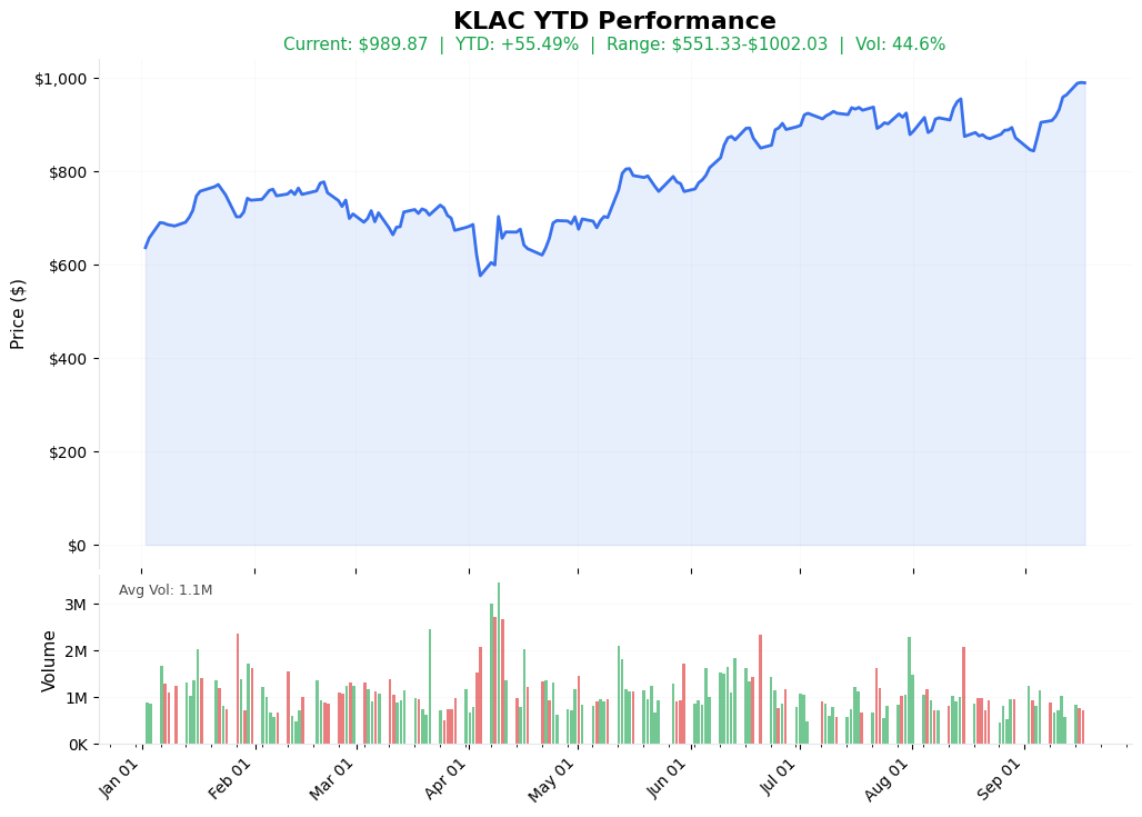 KLAC YTD Chart