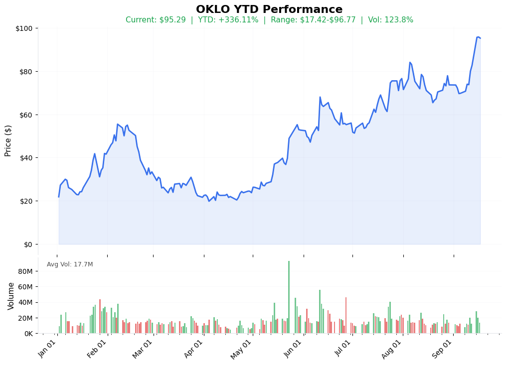 OKLO YTD Chart