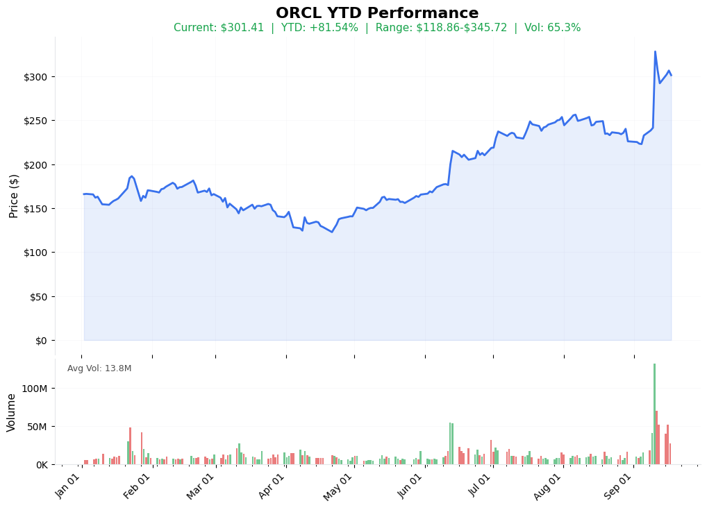 ORCL YTD Chart