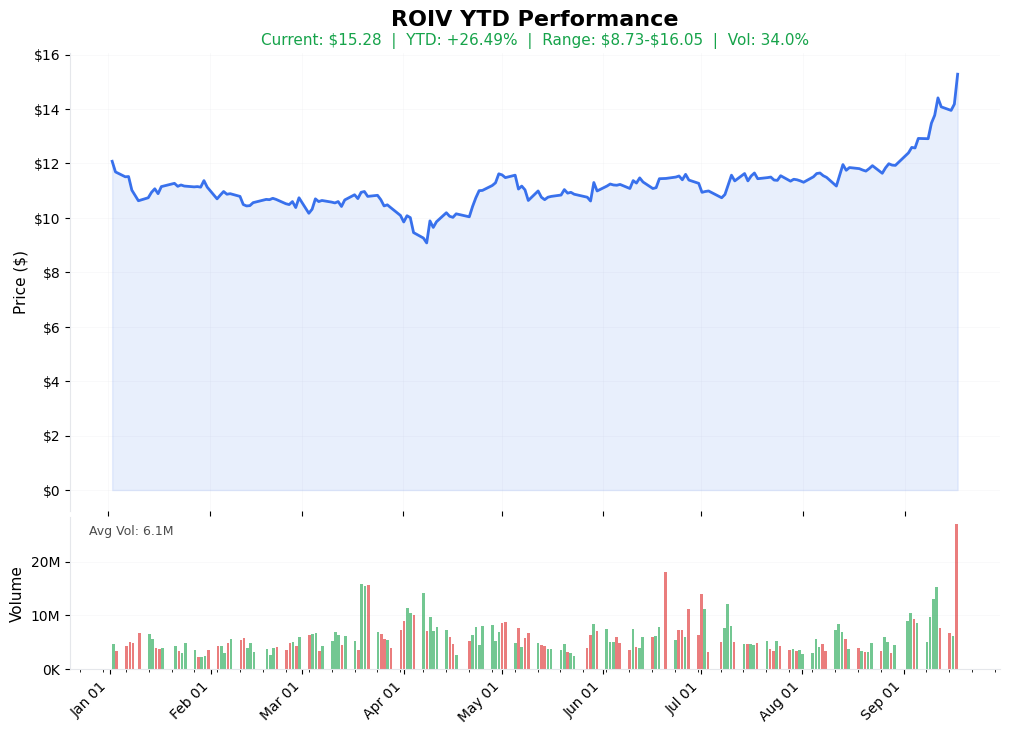 ROIV YTD Chart
