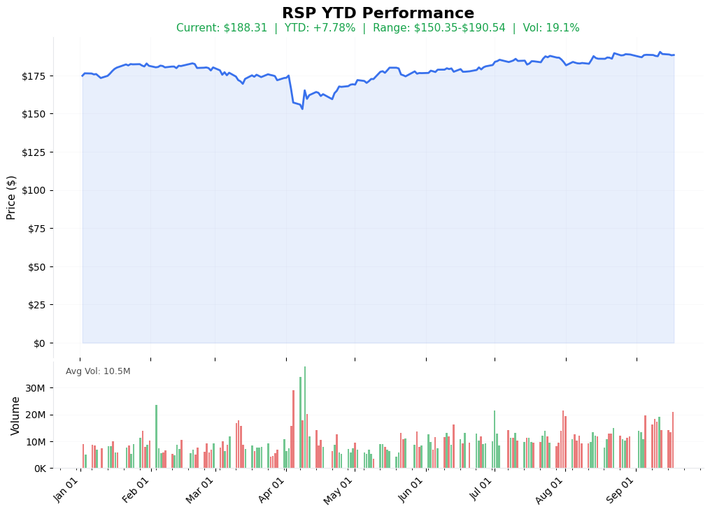 RSP YTD Chart