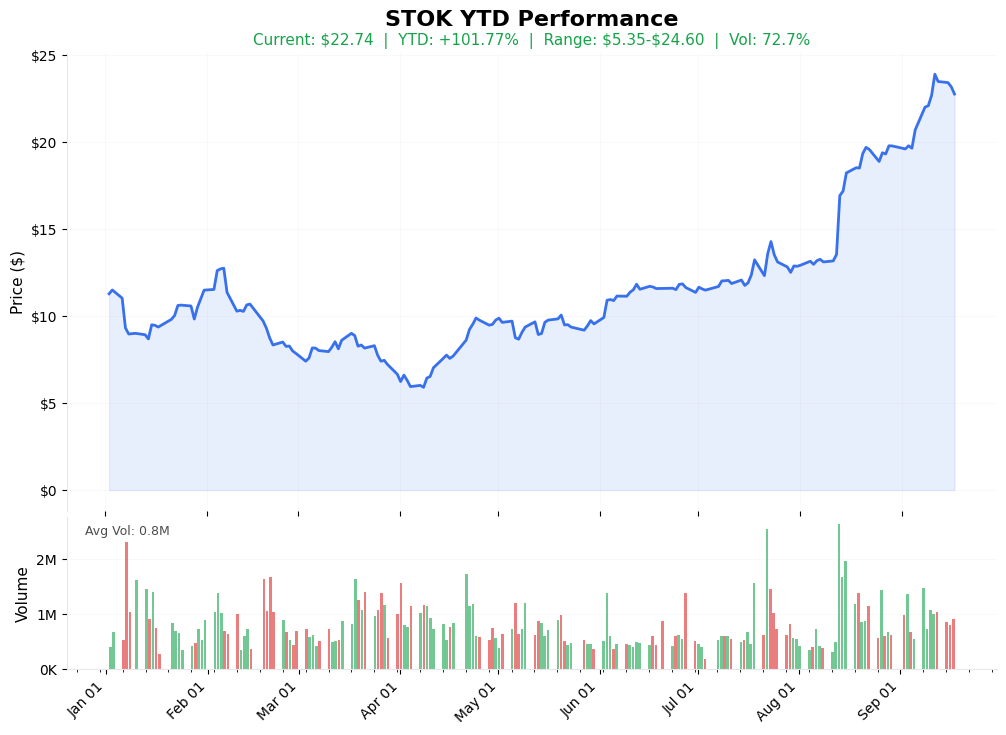 STOK YTD Chart