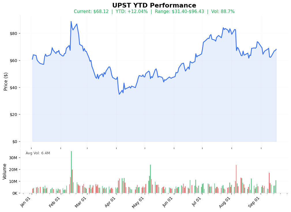 UPST YTD Chart