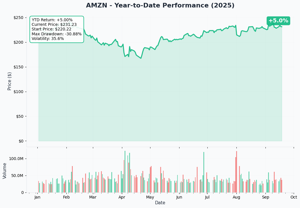 AMZN YTD Chart