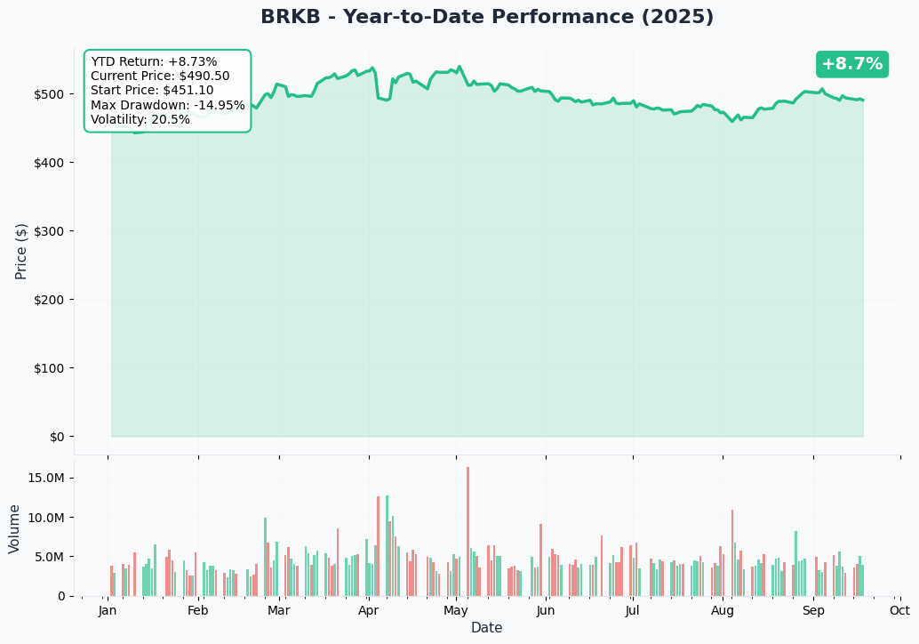 BRKB YTD Chart