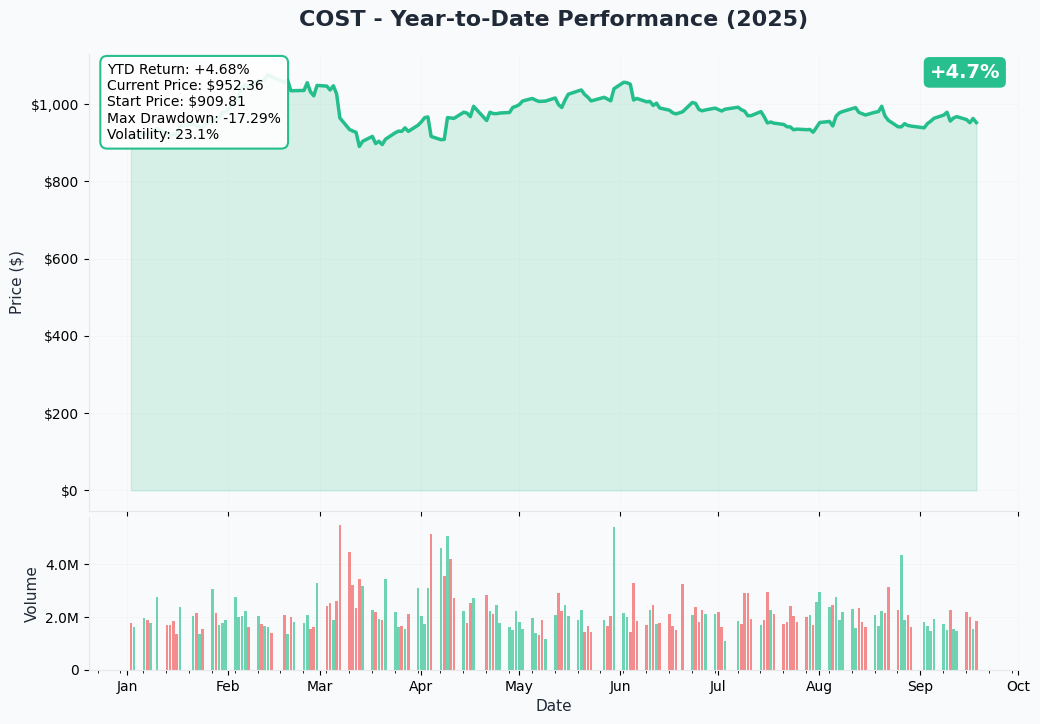 COST YTD Chart