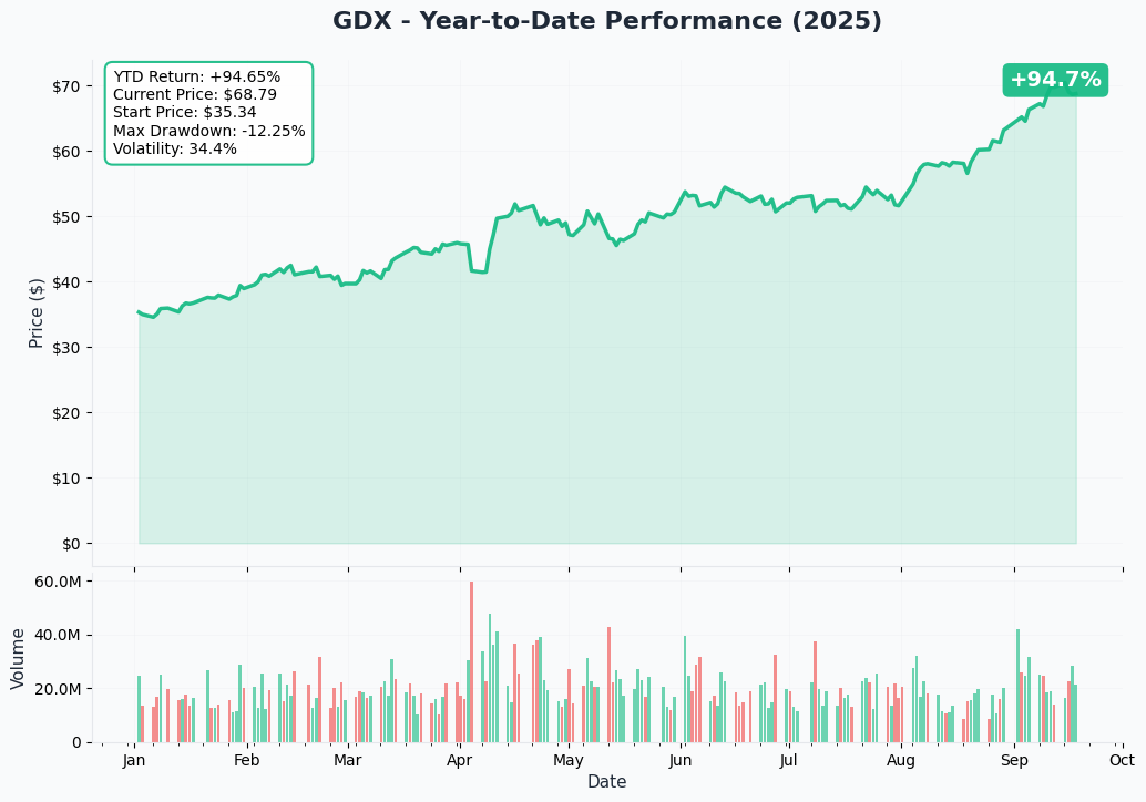 GDX YTD Chart