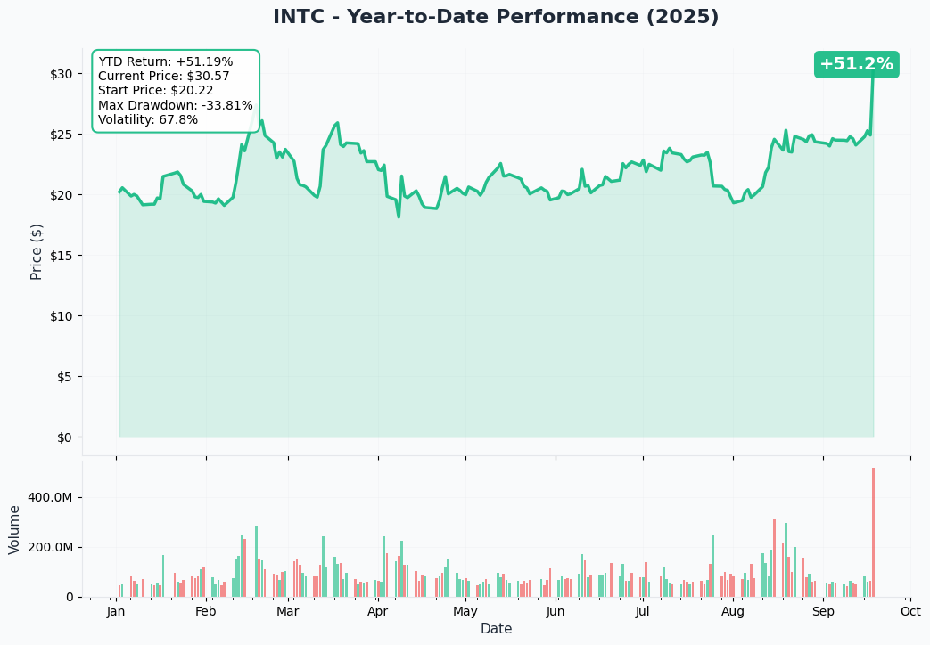 INTC YTD Chart
