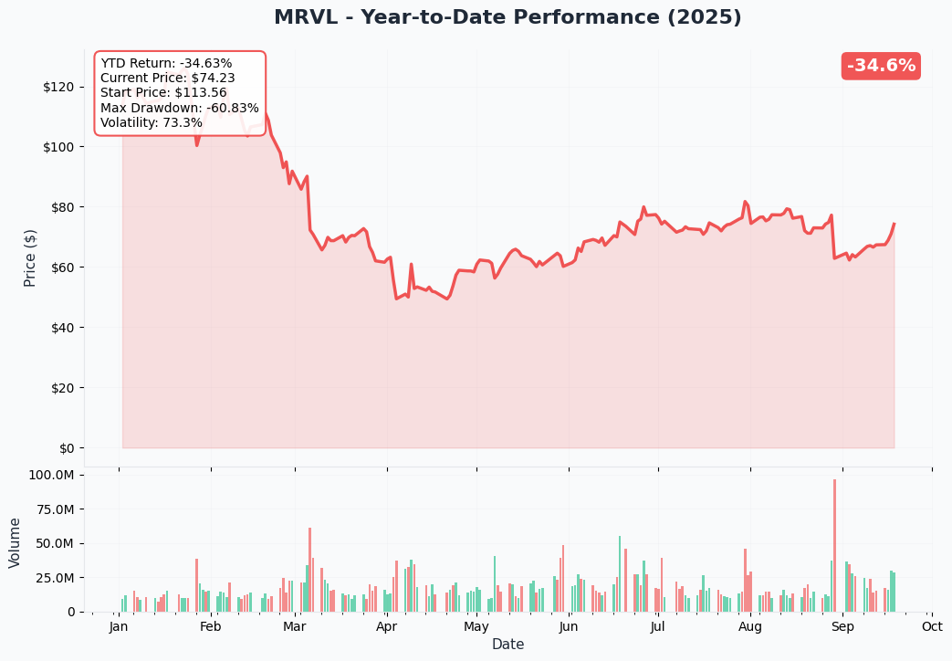 MRVL YTD Chart