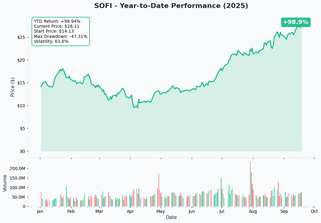 SOFI YTD Chart