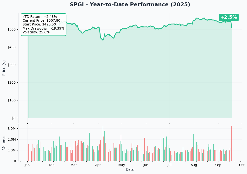 SPGI YTD Chart