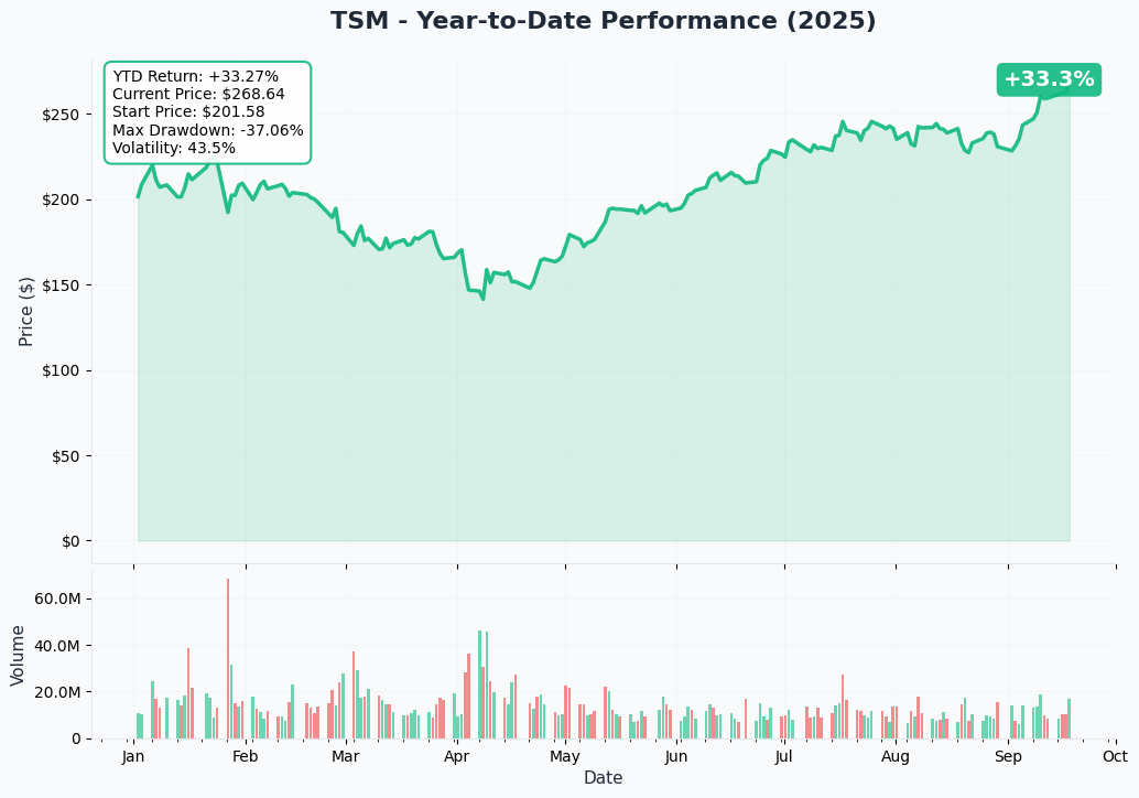 TSM YTD Chart