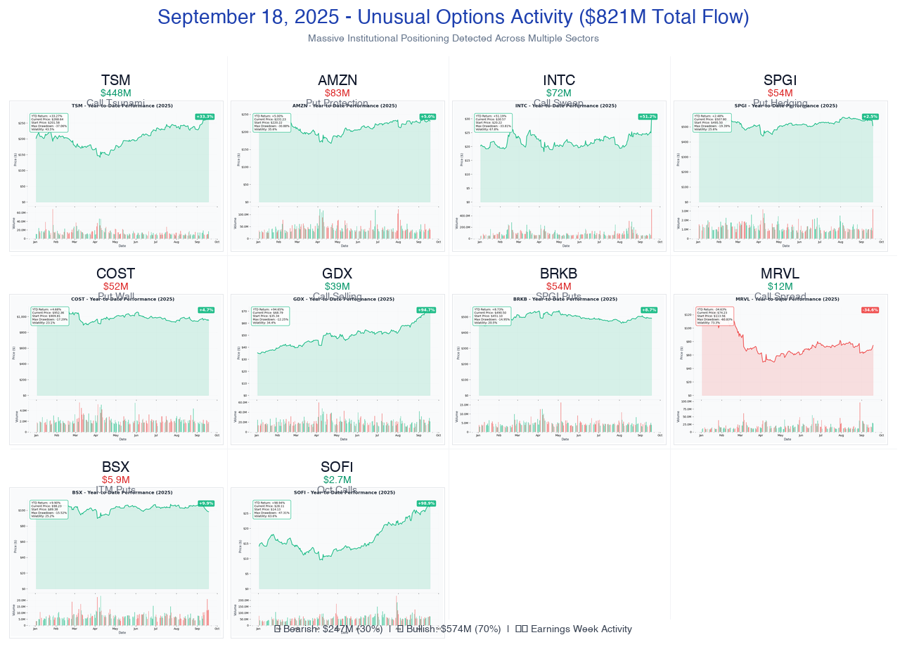 Combined YTD Performance Charts