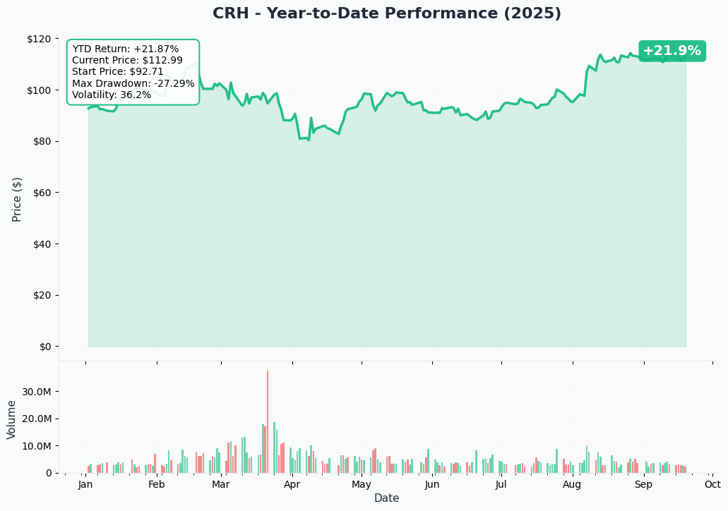 CRH YTD Chart