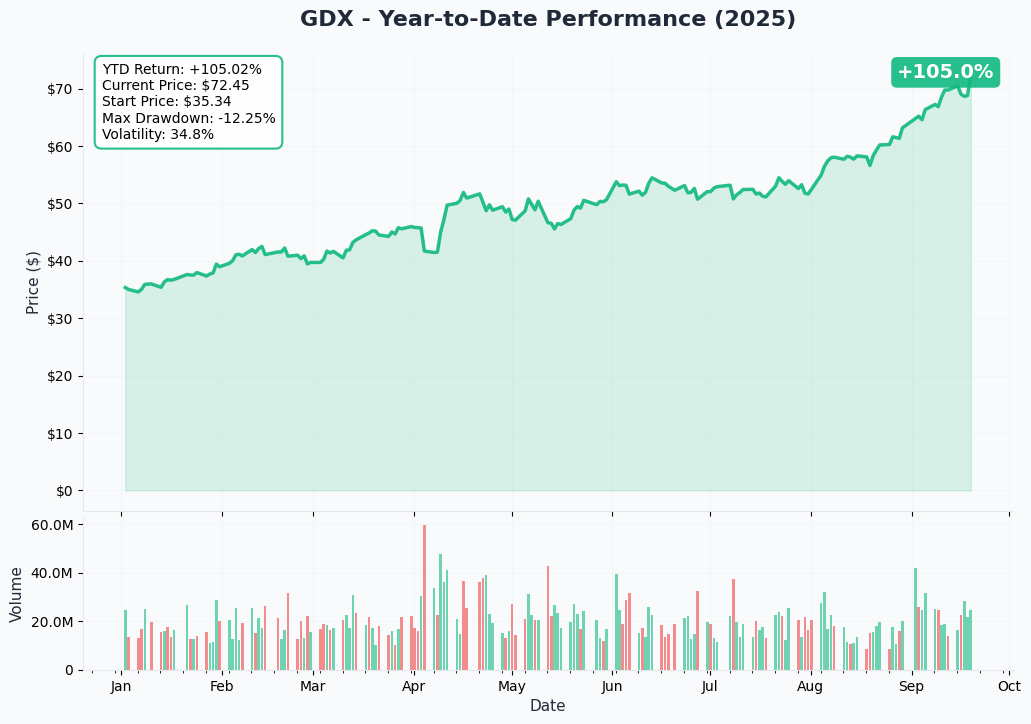 GDX YTD Chart