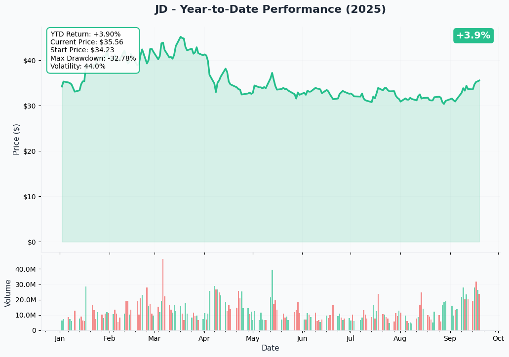 JD YTD Chart