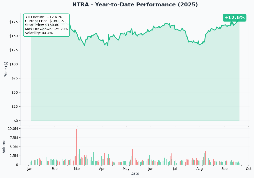 NTRA YTD Chart