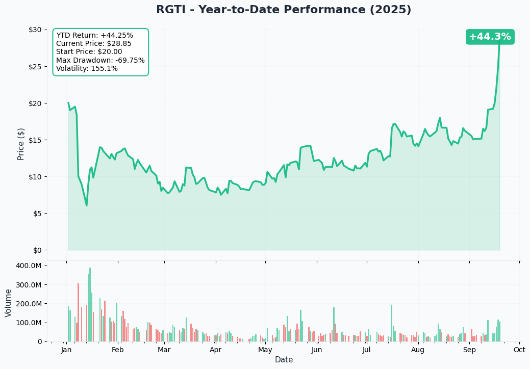 RGTI YTD Chart