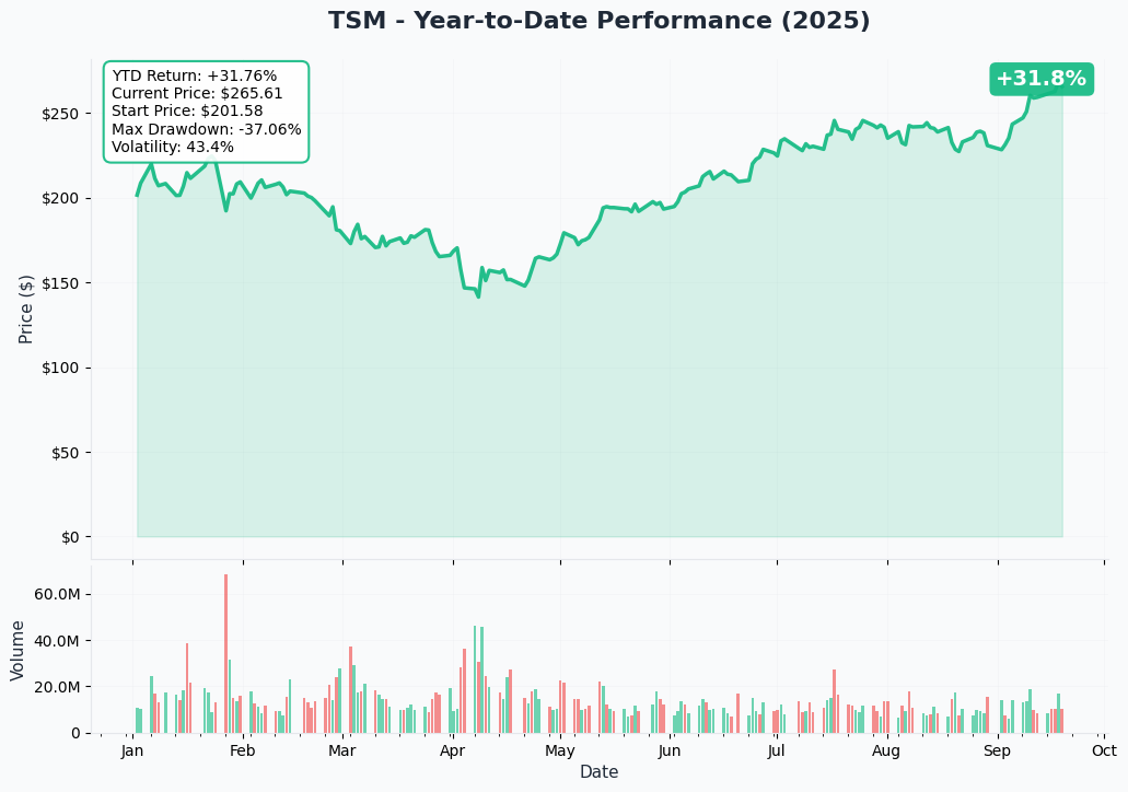 TSM YTD Chart