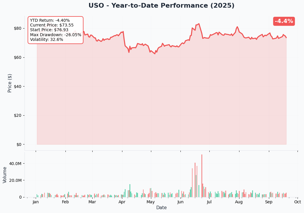 USO YTD Chart
