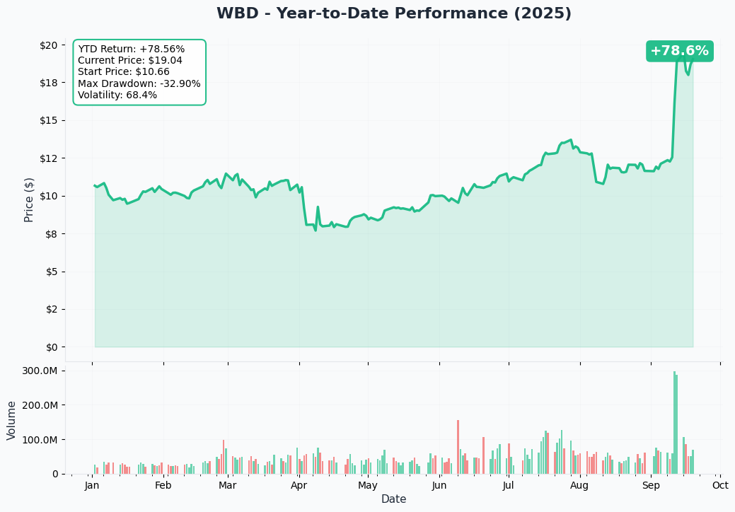 WBD YTD Chart