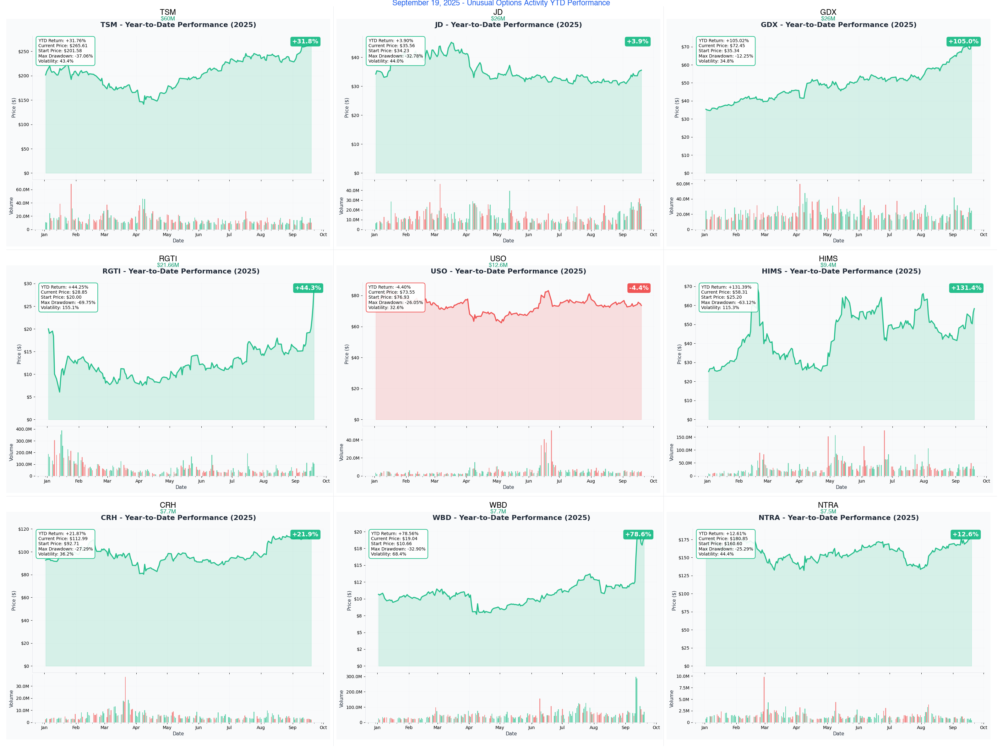 September 19, 2025 Options Flow YTD Performance