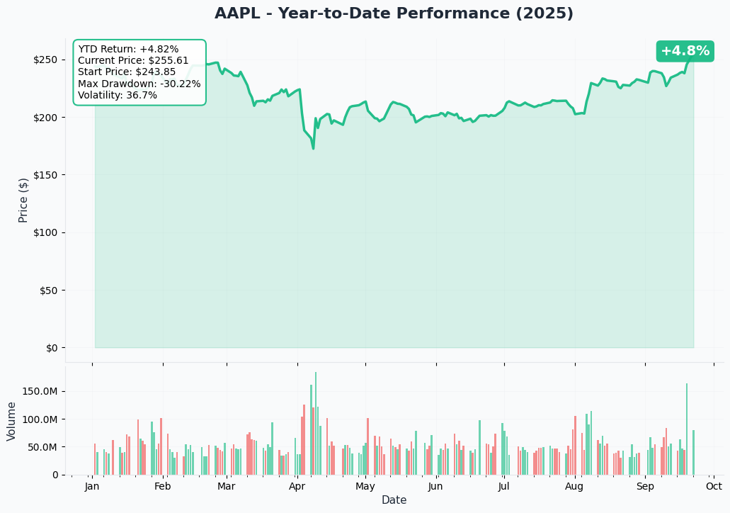 AAPL YTD Performance