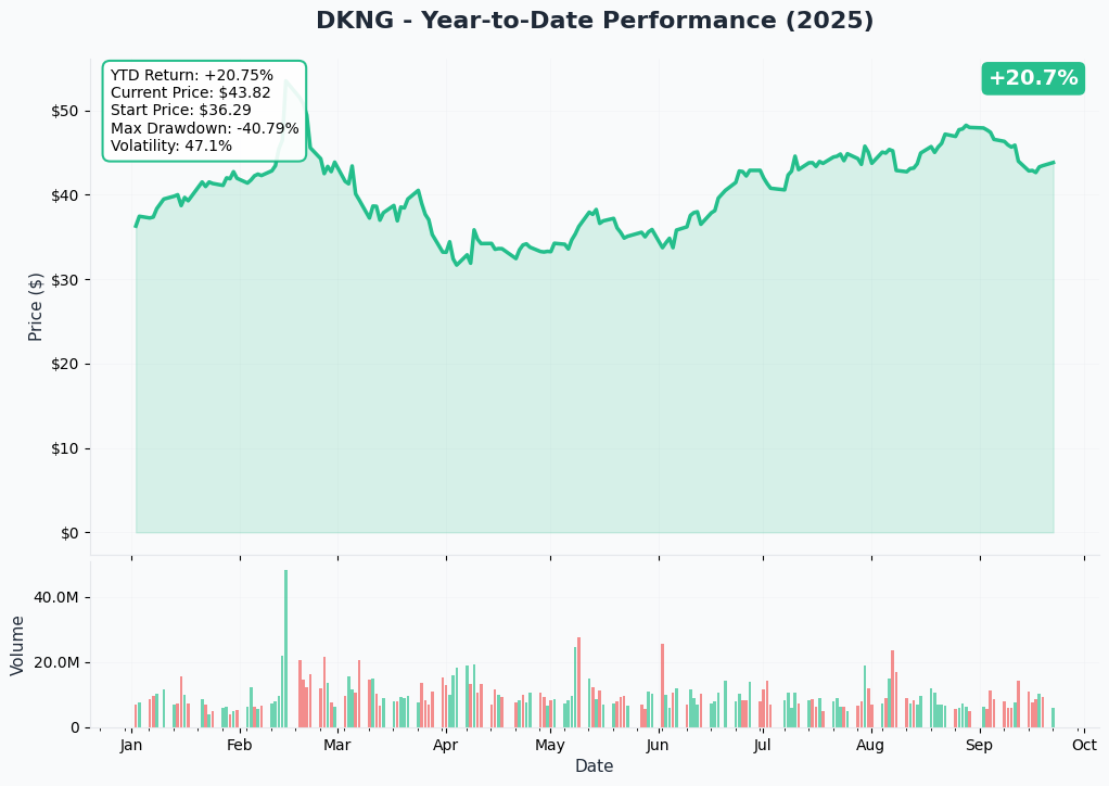 DKNG YTD Performance