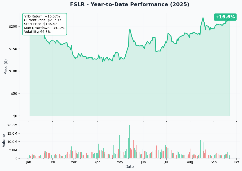 FSLR YTD Performance
