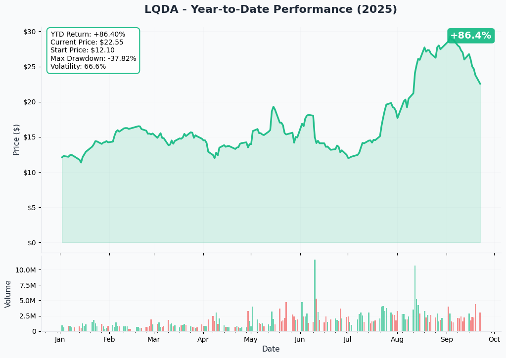 LQDA YTD Performance
