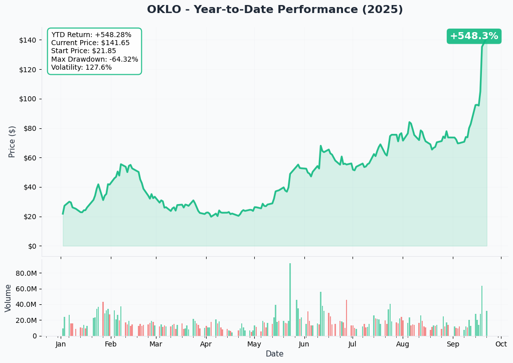OKLO YTD Performance