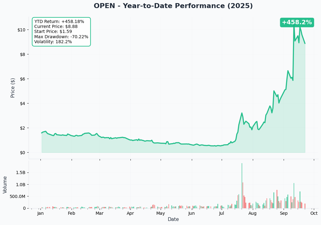 OPEN YTD Performance