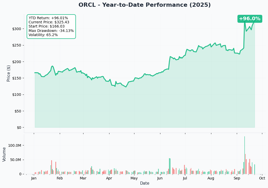 ORCL YTD Performance