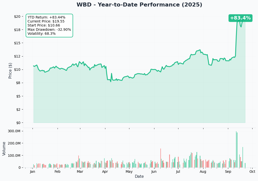 WBD YTD Performance