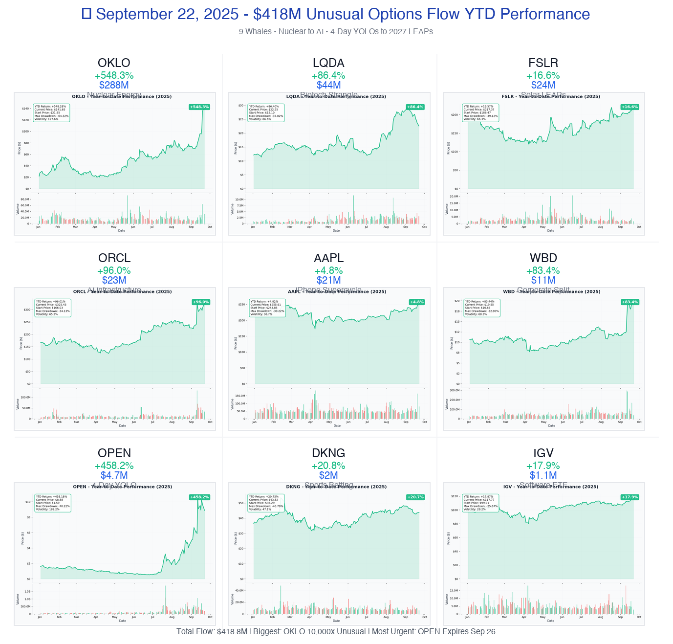 September 22, 2025 Unusual Options Flow YTD Performance
