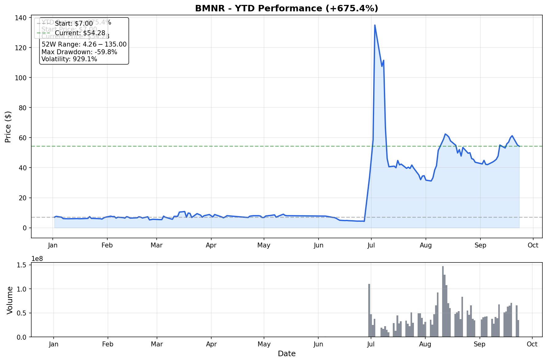 BMNR YTD Performance